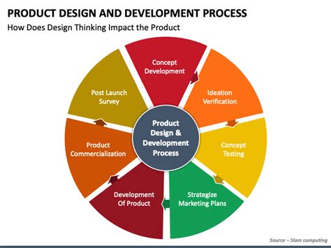 Product Design And Development Process Powerpoint And Google Slides