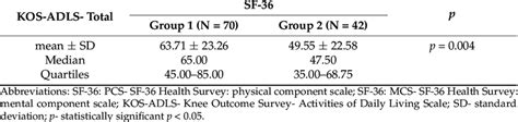 Construct Validity Comparison Between Known Groups N 112