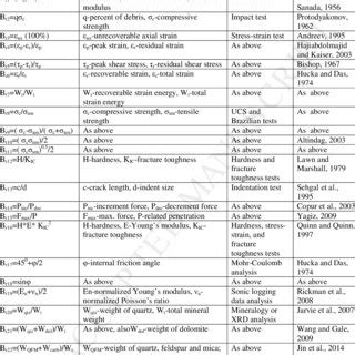 Stiffness, strength, brittleness and ductility can have different ...