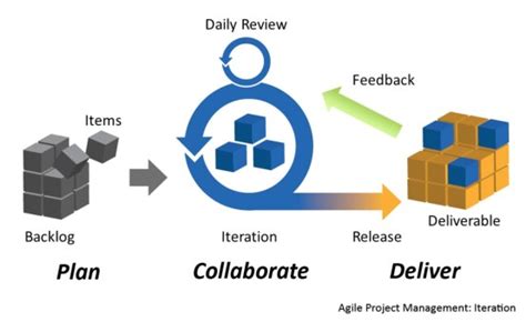 What Is The Difference Between Agile And Iterative Pediaa