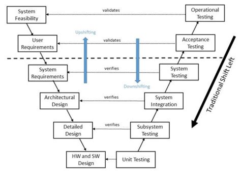 Which Validation Verification And Testing Method Is Right For Your