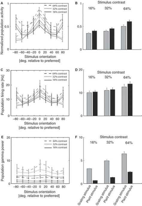 Comparison Of Glfp Power And Multi Unit Spiking Activity As A Function