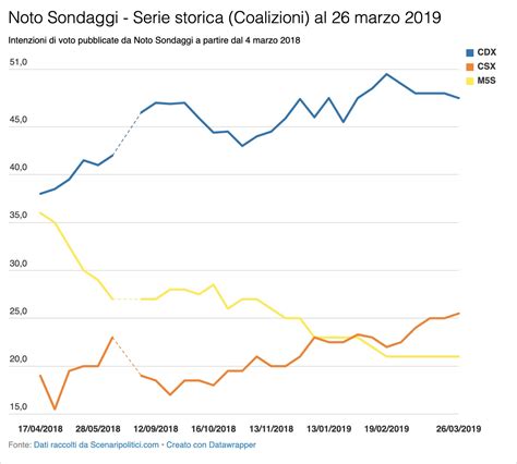 Sondaggio Noto Marzo Elezioni Europee