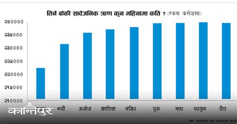 सार्वजनिक ऋण साढे २ अर्ब घट्यो अर्थ वाणिज्य कान्तिपुर समाचार