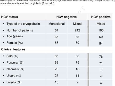 Table 1 From Cryoglobulinemia Vasculitis Semantic Scholar