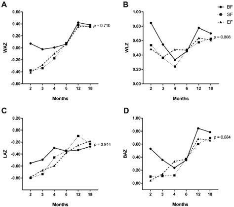 Generalized Linear Mixed Model Of Repeated Measures For Z Scores For