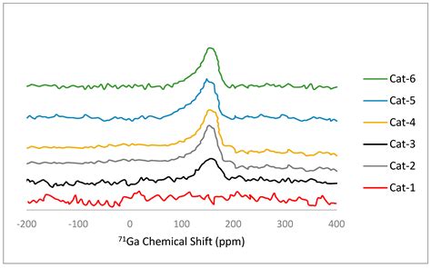 Transformation of Light Alkanes into High-Value Aromatics