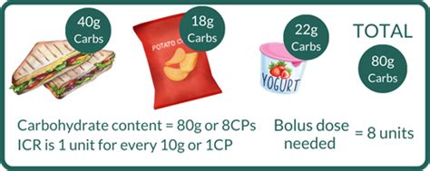 Carbohydrate Counting My Way Diabetes Greater Manchester Wigan