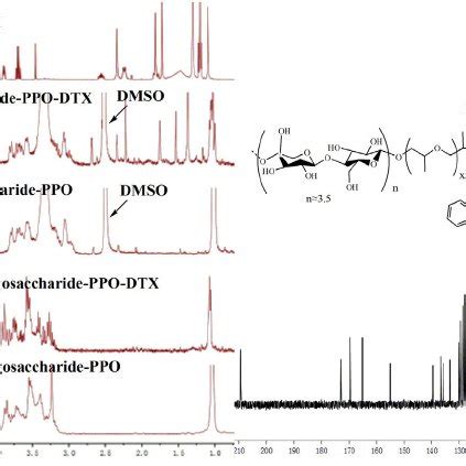 A H Nmr Spectra I Dtx In Cdcl Ii Oligosaccharide Ppo