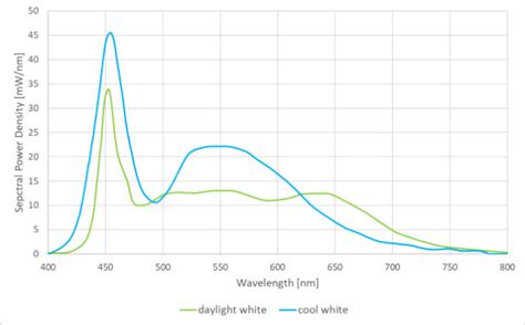 White Light Sources with High Power and Luminance