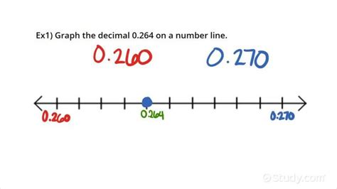 How To Graph Decimals To The Thousandths Place On A Number Line