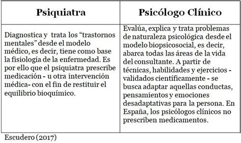 Diferencia Entre Psíquico Y Psicológico Colegio De Psicólogos Sj