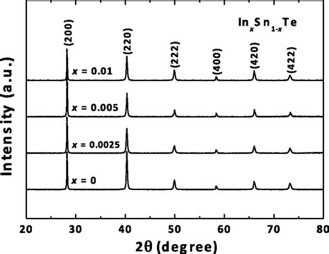 High Thermoelectric Performance By Resonant Dopant Indium In