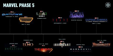 film marvel phase      resmi muncul   multiverse saga