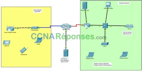 13 5 1 Packet Tracer Configuration de réseau sans fil