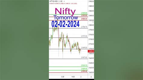 Nifty Predictions For Tomorrow In Tamil 02 02 2024 Shorts