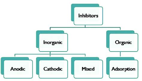 Types Of Corrosion Inhibitors