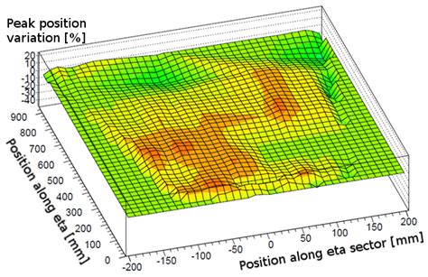 Illustration Of The Ge Gain Uniformity Measurement The Detector