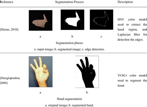 Segmentation Process From Different Hand Gesture Recognition Methods