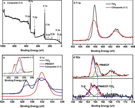 X Ray Photoelectron Spectra Of Pure TiO2 PM4EOT And PM4EOT TiO2 1 1