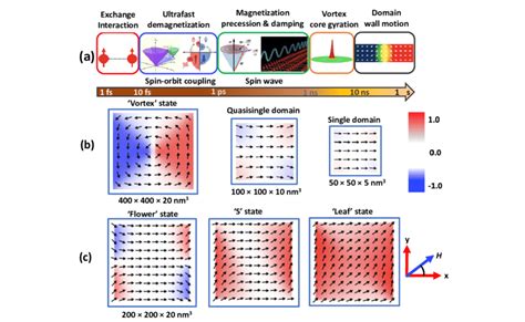 A Schematic Representation Of Time Scale Of Magnetization Dynamics