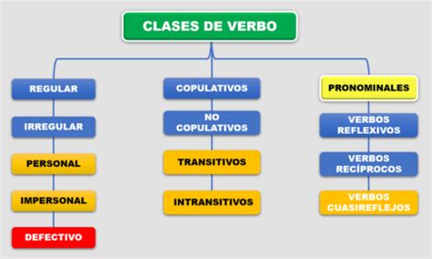 Clases De Verbos