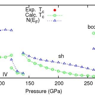 Pressure Dependence Of The Superconducting Critical Temperature Tc