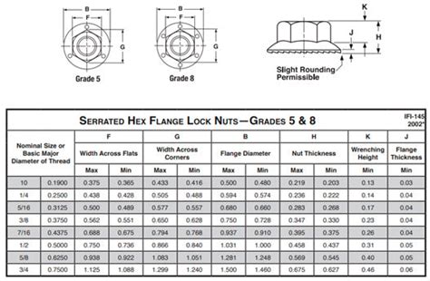 flange nuts types    work nutsandboltscom