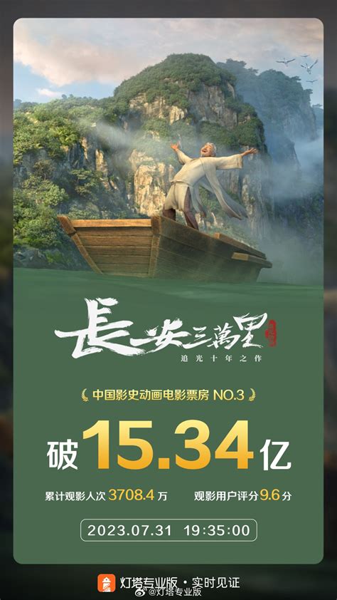 《长安三万里》成中国影史动画电影票房top3:前三都是国产 电影 Cnbetacom 《长安三万里》成中国影史动画电影票房top3:前三都是国产 电影 Cnbetacom