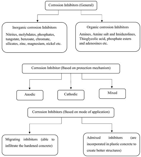 Green Corrosion Inhibitors In RCC Corrosion Encyclopedia MDPI