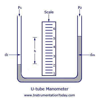 Manometer-Working,Construction,Types,U-tube,Well Type, MicroManometer