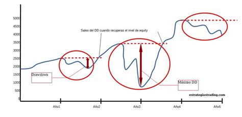 Comprender Qué Es El Drawdown Y Cómo Gestionarlo