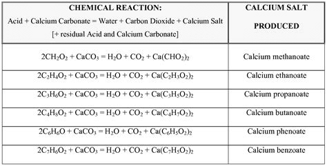 Chemical Equation Of Water And Calcium Carbonate - Tessshebaylo