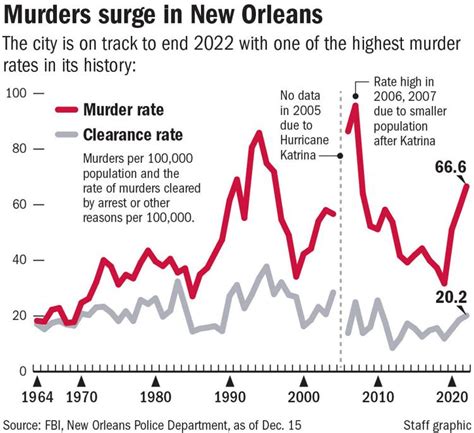 Why New Orleans Murder Rate Surged In 2022 Crimepolice