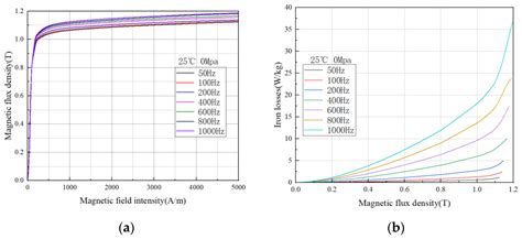 Investigation And Application Of Magnetic Properties Of Ultra Thin