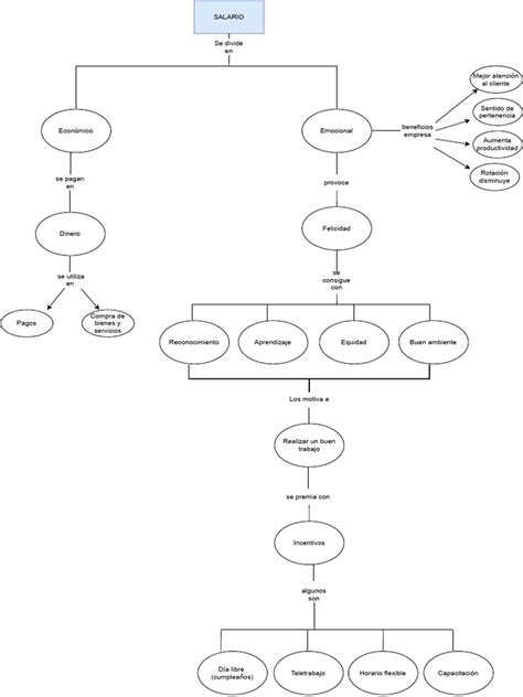 Ejemplo De Mapa Conceptual Pdf Economias Business