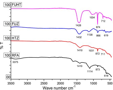 FTIR ATR Spectra Of RFA Hydrothermal Synthesis Of Zeolite HTZ