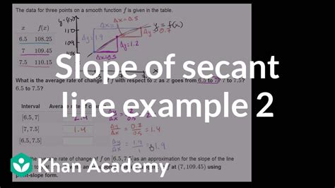 Slope Of A Secant Line Example 2 Taking Derivatives Differential