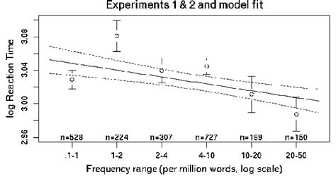 Model Fit For Reaction Times To All Phrases Log Reaction Time By