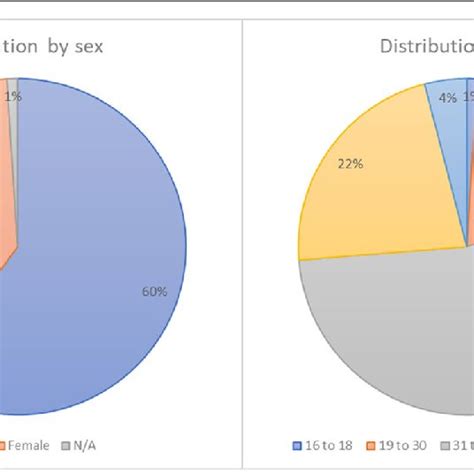 Respondents Distribution By Sex And Age Download Scientific Diagram