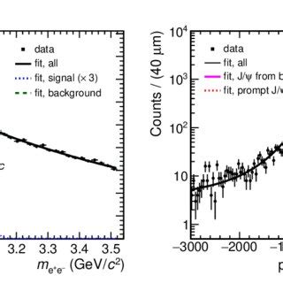 Invariant Mass Left Panel And Pseudoproper Decay Length Right Panel