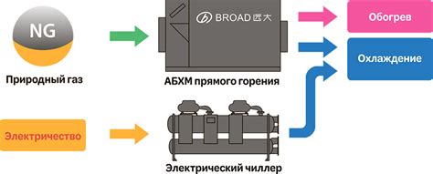Совместное использование электрического чиллера BROAD — EGLS