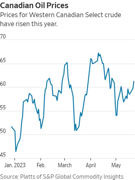 Canadian Oil Sands Production to Rise Over Next Decade, Says S&P