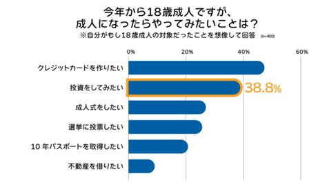 【金融元年のお金の調査】18歳成人で投資に興味ありが約6割も、「始め方が分からない」が約4割。最も知りたいお金の知識は「税金の仕組み