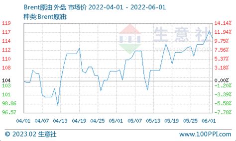 生意社：油价短期面临上行压力 中长期或仍是上行趋势 分析评论 生意社