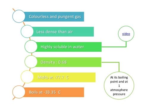 Properties of ammonia