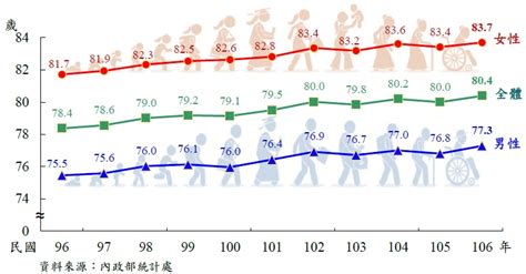 內政部：國人平均壽命804歲 再創新高