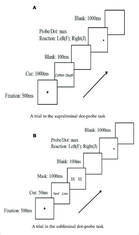 A Trial In Dot Probe Task A A Trial In The Supraliminal Dot Probe