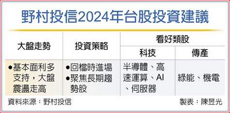 野村投信：2024企業獲利看增2成 證券．權證 工商時報