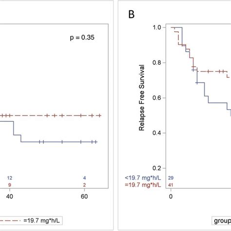 Kaplanmeier Plots Of Overall Survival Os A And Relapse Free